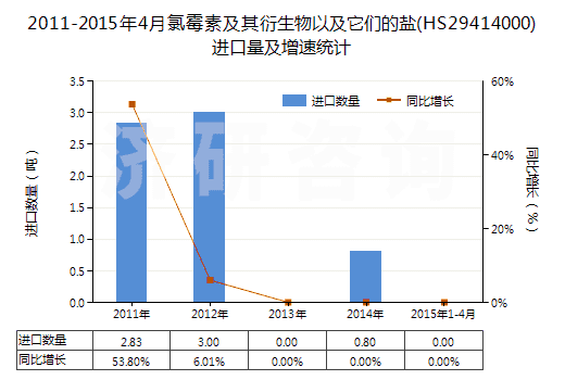 2011-2015年4月氯霉素及其衍生物以及它們的鹽(HS29414000)進口量及增速統(tǒng)計